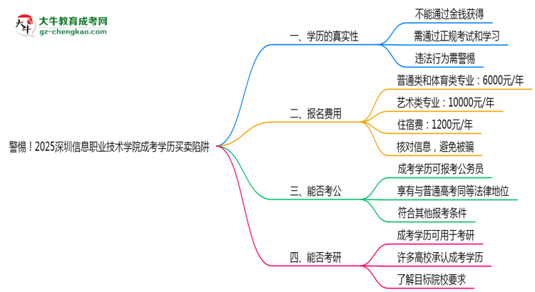 警惕!2025深圳信息職業(yè)技術學院成考學歷買賣陷阱(官方聲明)思維導圖