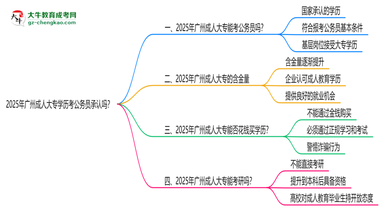 2025廣州成人大專學(xué)歷考公務(wù)員承認(rèn)嗎？官方回應(yīng)來了思維導(dǎo)圖