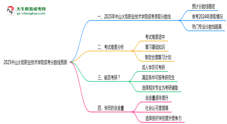2025中山火炬職業(yè)技術(shù)學(xué)院成考分數(shù)線預(yù)測:各專業(yè)錄取標準搶先看思維導(dǎo)圖