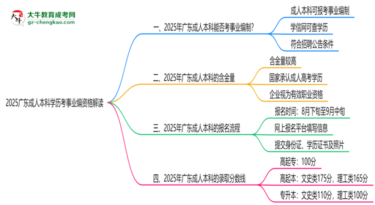 2025廣東成人本科學(xué)歷考事業(yè)編資格解讀（最新標(biāo)準(zhǔn)）思維導(dǎo)圖