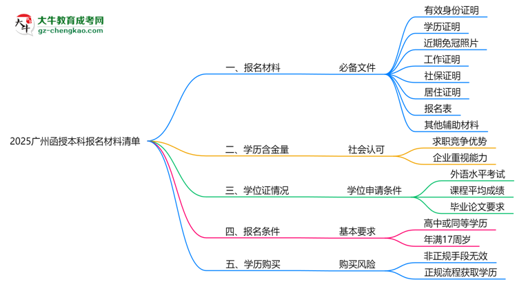 2025廣州函授本科報(bào)名材料清單：8類必備文件明細(xì)思維導(dǎo)圖