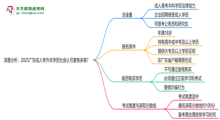 深度分析：2025廣東成人專升本學(xué)歷社會認(rèn)可度有多高？思維導(dǎo)圖