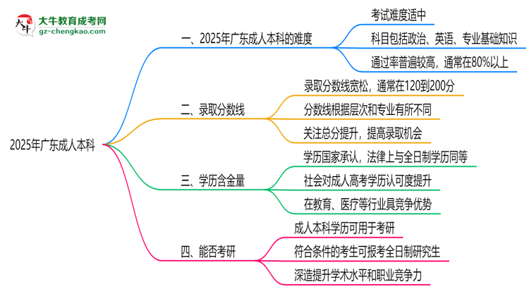 2025廣東成人本科難度升級(jí)？各科目通過(guò)率數(shù)據(jù)曝光思維導(dǎo)圖