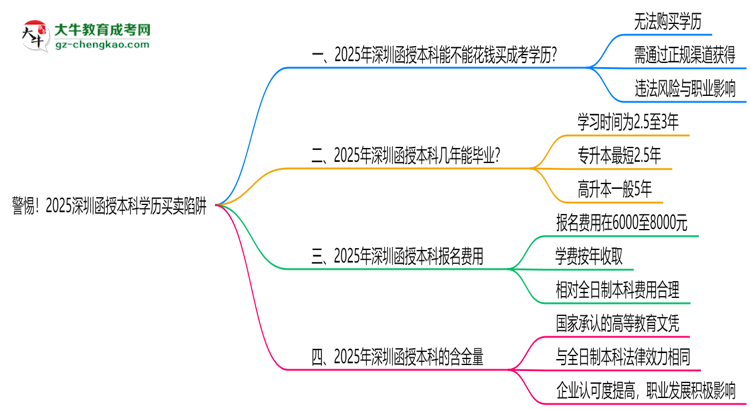 警惕！2025深圳函授本科學(xué)歷買賣陷阱（官方聲明）思維導(dǎo)圖