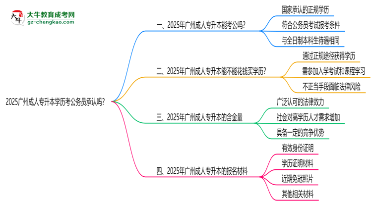 2025廣州成人專升本學(xué)歷考公務(wù)員承認(rèn)嗎？官方回應(yīng)來了思維導(dǎo)圖