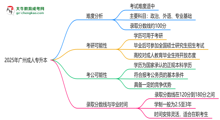 2025廣州成人專(zhuān)升本難度升級(jí)？各科目通過(guò)率數(shù)據(jù)曝光思維導(dǎo)圖