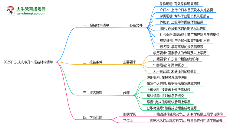 2025廣東成人專升本報名材料清單：8類必備文件明細思維導(dǎo)圖