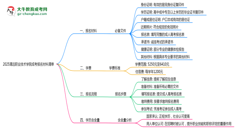 2025清遠(yuǎn)職業(yè)技術(shù)學(xué)院成考報(bào)名材料清單：8類(lèi)必備文件明細(xì)思維導(dǎo)圖