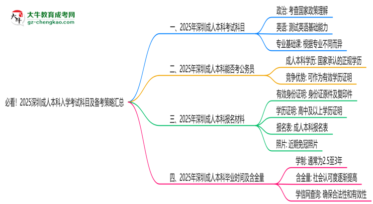 必看！2025深圳成人本科入學(xué)考試科目及備考策略匯總思維導(dǎo)圖