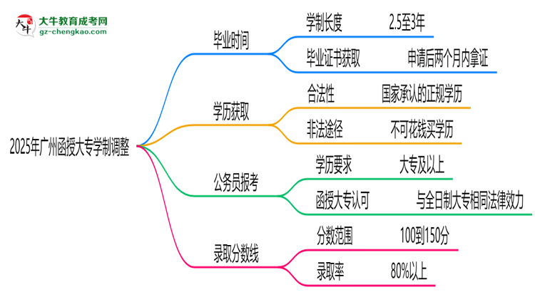 廣州函授大專2025年學(xué)制調(diào)整：最快多久能拿畢業(yè)證？思維導(dǎo)圖