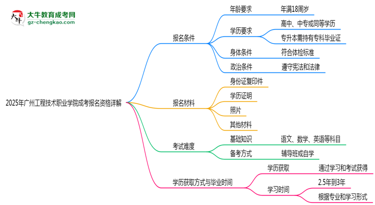 廣州工程技術(shù)職業(yè)學(xué)院2025成考報(bào)名資格詳解：這些條件你必須達(dá)標(biāo)！思維導(dǎo)圖