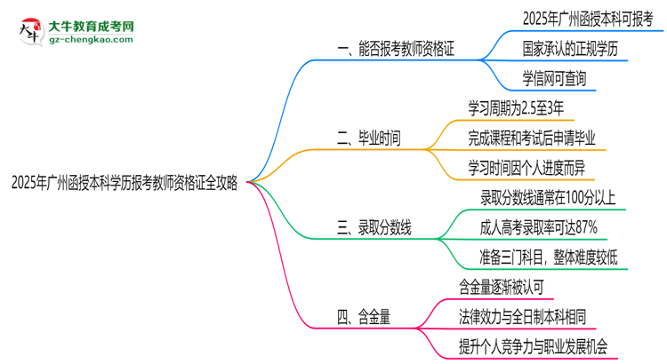 2025年廣州函授本科學(xué)歷報考教師資格證全攻略思維導(dǎo)圖