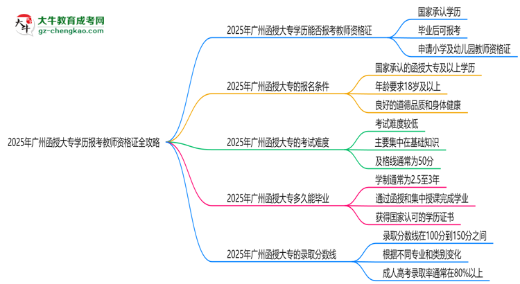 2025年廣州函授大專學(xué)歷報考教師資格證全攻略思維導(dǎo)圖