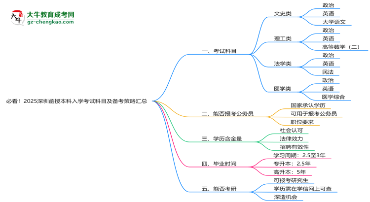 必看！2025深圳函授本科入學(xué)考試科目及備考策略匯總思維導(dǎo)圖