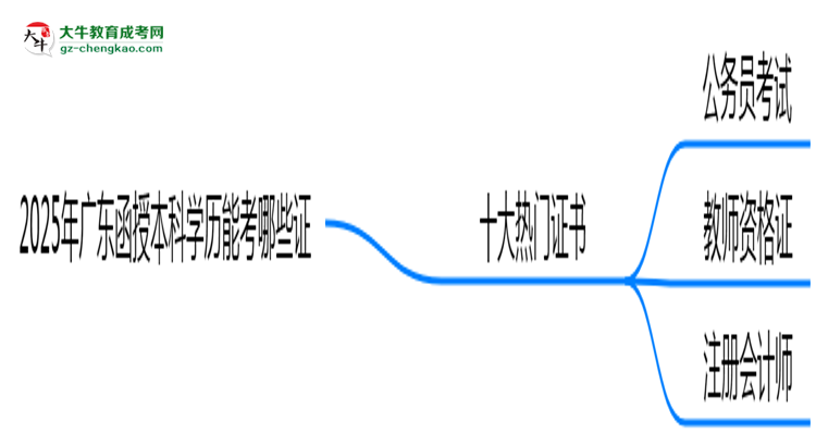 2025年廣東函授本科學(xué)歷能考哪些證？十大熱門證書盤點思維導(dǎo)圖