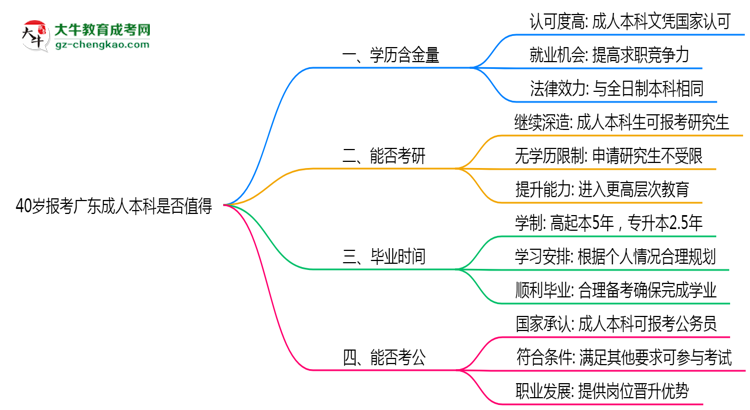 40歲報(bào)考廣東成人本科是否值得？2025年學(xué)歷含金量解析思維導(dǎo)圖