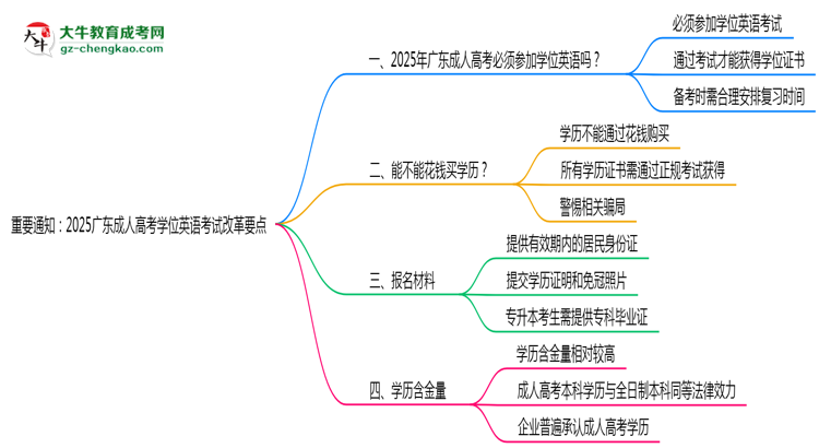 重要通知：2025廣東成人高考學(xué)位英語(yǔ)考試改革要點(diǎn)思維導(dǎo)圖