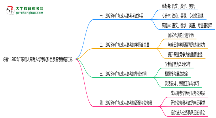 必看！2025廣東成人高考入學考試科目及備考策略匯總思維導圖