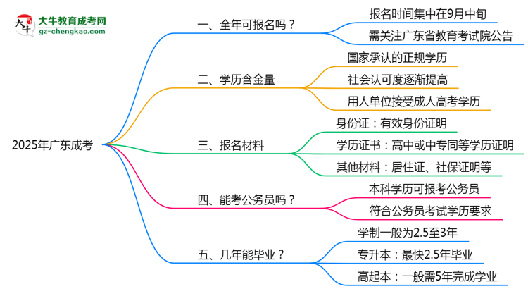 廣東成考全年可報名？2025年報考時間節(jié)點更新思維導(dǎo)圖