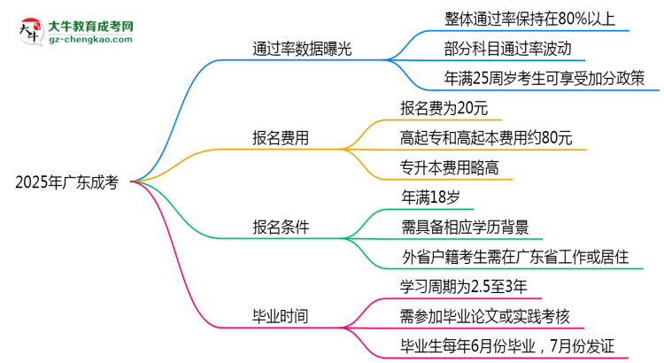 2025年廣東成考真能“到場(chǎng)即過(guò)”？通過(guò)率數(shù)據(jù)曝光思維導(dǎo)圖