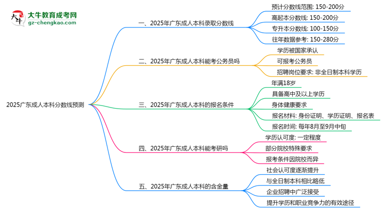 2025廣東成人本科分?jǐn)?shù)線預(yù)測：各專業(yè)錄取標(biāo)準(zhǔn)搶先看思維導(dǎo)圖