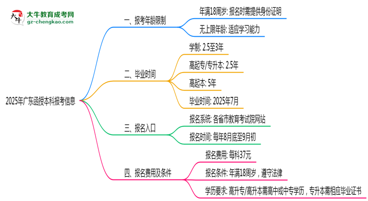 2025年廣東省函授本科報(bào)考年齡限制是多少歲？思維導(dǎo)圖