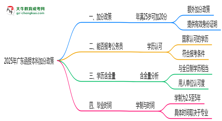 2025年廣東函授本科加分政策：滿(mǎn)多少歲可加20分？思維導(dǎo)圖