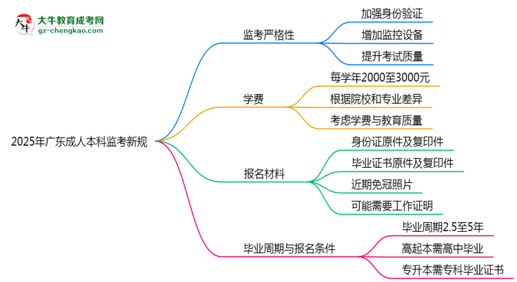 2025年廣東成人本科監(jiān)考新規(guī)：考場(chǎng)紀(jì)律會(huì)否全面升級(jí)？思維導(dǎo)圖