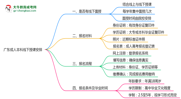 廣東成人本科線下授課嗎？2025年面授課程安排說明思維導圖