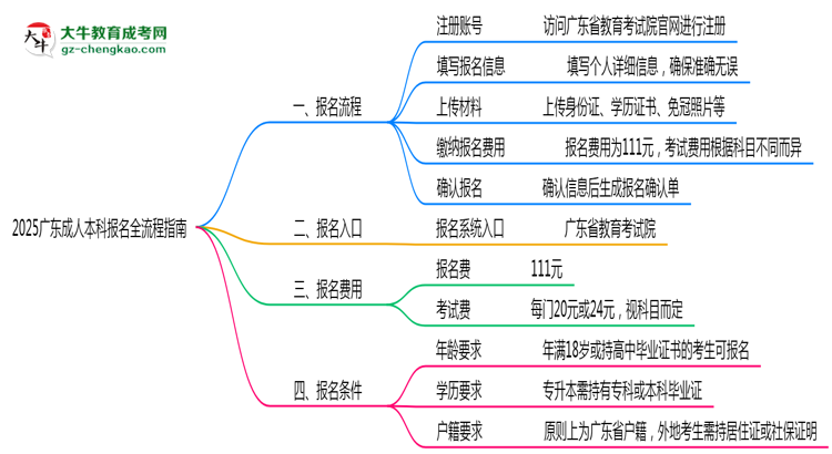 2025廣東成人本科報名全流程指南（含圖文教程）思維導(dǎo)圖
