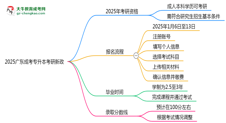 2025廣東成考專升本畢業(yè)生考研新政:這些限制需注意思維導(dǎo)圖