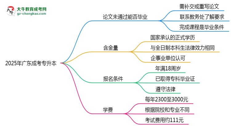 2025年廣東成考專升本論文未通過能否補(bǔ)交?畢業(yè)規(guī)則調(diào)整思維導(dǎo)圖