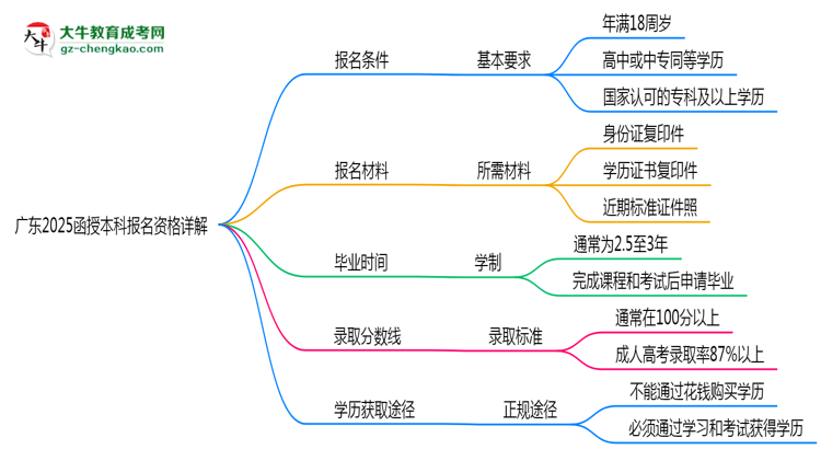 廣東2025函授本科報(bào)名資格詳解：這些條件你必須達(dá)標(biāo)！思維導(dǎo)圖