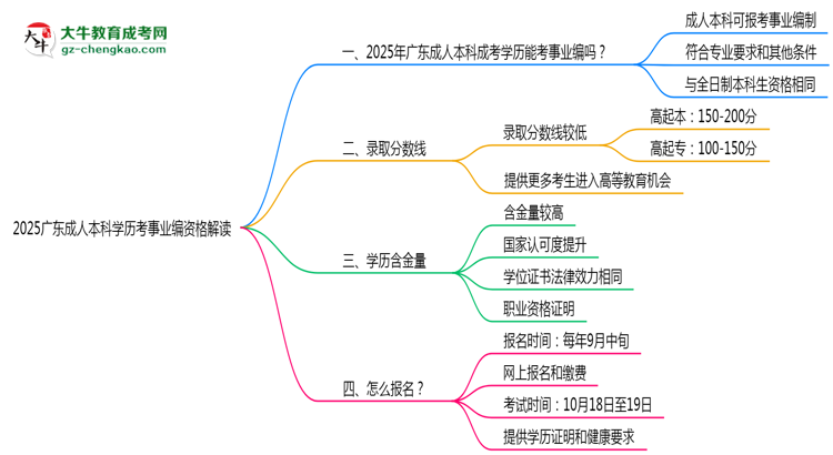 2025廣東成人本科學(xué)歷考事業(yè)編資格解讀(最新標(biāo)準(zhǔn))思維導(dǎo)圖