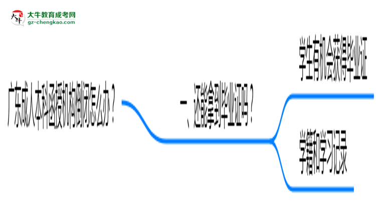 廣東成人本科函授機(jī)構(gòu)倒閉怎么辦？2025年畢業(yè)證補(bǔ)救方案公布思維導(dǎo)圖