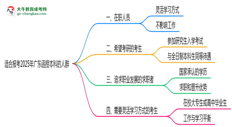 哪些人適合報(bào)廣東函授本科？2025年四類人群推薦名單思維導(dǎo)圖