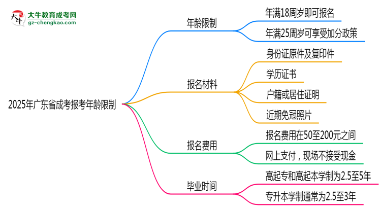 2025年廣東省成考報(bào)考年齡限制是多少歲？思維導(dǎo)圖