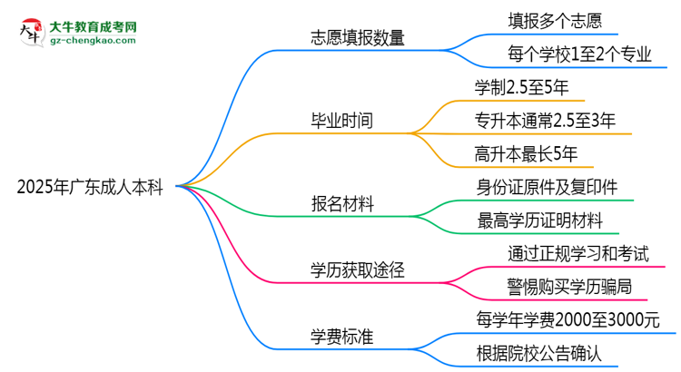 廣東成人本科能填幾個志愿？2025年志愿填報規(guī)則變更思維導(dǎo)圖