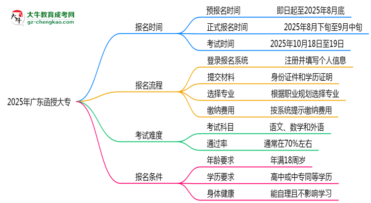 速看！2025年廣東函授大專報(bào)名時(shí)間表+流程全解析思維導(dǎo)圖