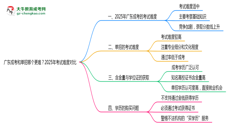 廣東成考和單招哪個(gè)更難？2025年考試難度對(duì)比思維導(dǎo)圖