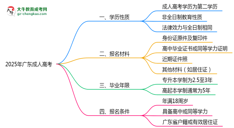 2025年廣東明確界定：成人高考學歷屬第一學歷嗎？思維導圖