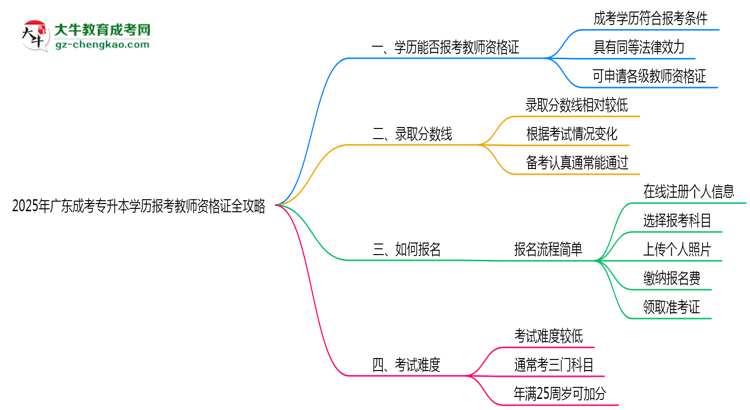 2025年廣東成考專(zhuān)升本學(xué)歷報(bào)考教師資格證全攻略思維導(dǎo)圖