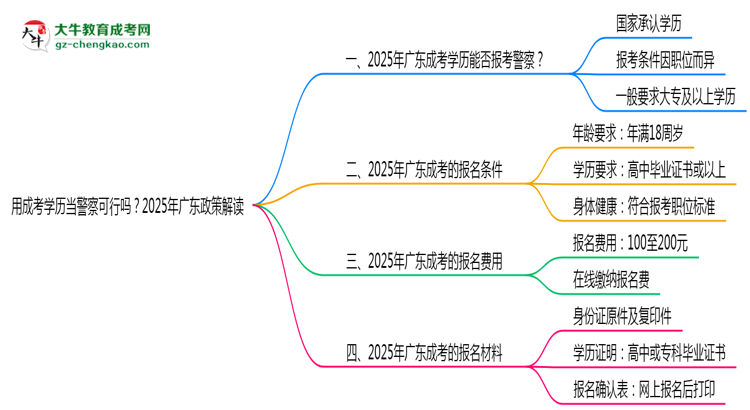 用成考學(xué)歷當(dāng)警察可行嗎?2025年廣東政策解讀思維導(dǎo)圖