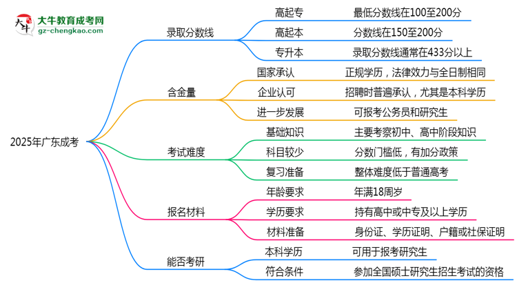 2025廣東成考分?jǐn)?shù)線預(yù)測(cè)：各專業(yè)錄取標(biāo)準(zhǔn)搶先看思維導(dǎo)圖