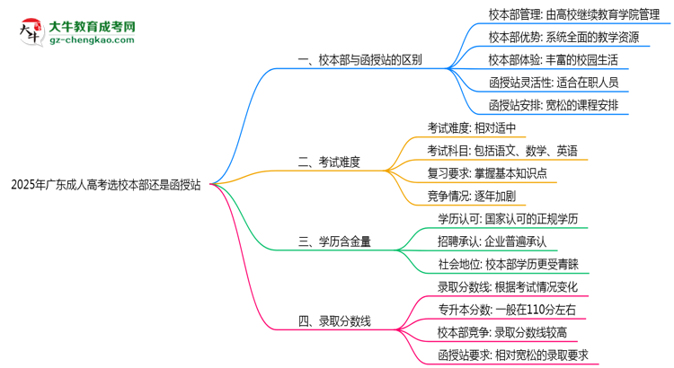 2025年廣東成人高考選校本部還是函授站？6大對(duì)比解析思維導(dǎo)圖