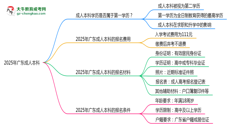 2025年廣東明確界定:成人本科學(xué)歷屬第一學(xué)歷嗎?思維導(dǎo)圖