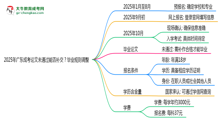 2025年廣東成考論文未通過能否補交？畢業(yè)規(guī)則調(diào)整思維導圖