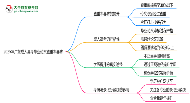 2025年廣東成人高考畢業(yè)論文查重率要求提高至多少？思維導(dǎo)圖
