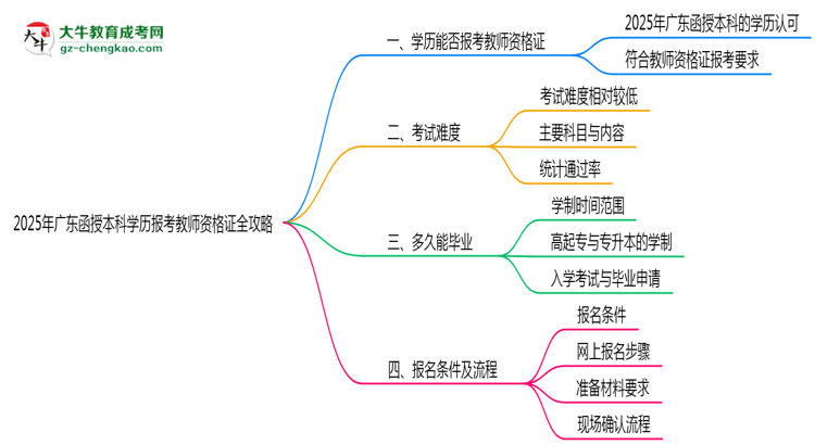2025年廣東函授本科學(xué)歷報考教師資格證全攻略思維導(dǎo)圖