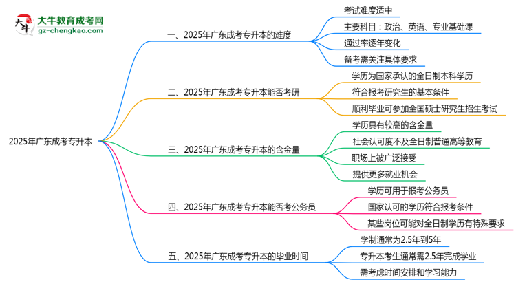 2025廣東成考專升本難度升級(jí)？各科目通過(guò)率數(shù)據(jù)曝光思維導(dǎo)圖
